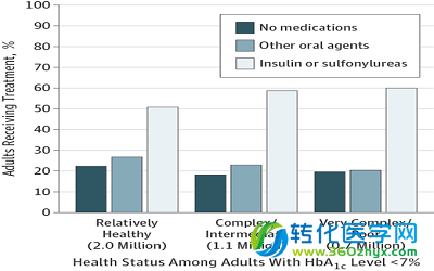 老年糖尿病患者潜在的过度治疗问题